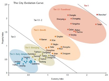 City_Evolution_Curve_small